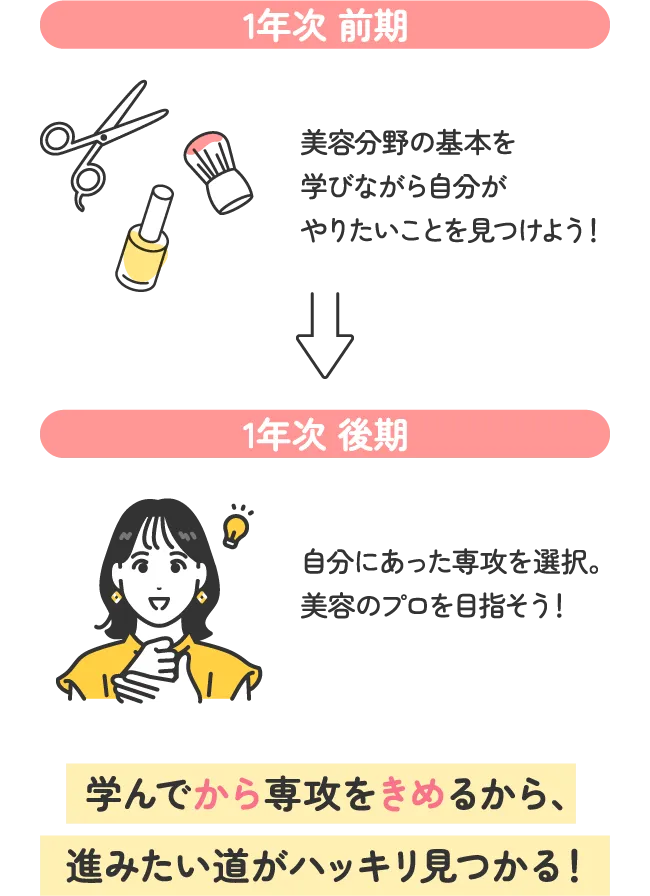 1年次前期 美容分野の基本を学びながら自分がやりたいことを見つけよう！→1年次後期 自分にあった専攻を選択。美容のプロを目指そう！ 学んでから専攻をきめるから、進みたい道がハッキリ見つかる！