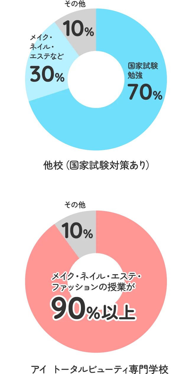 アイ トータルビューティ専門学校ではメイク・ネイル・エステ・ファッションの授業が90%以上。他校（国家試験対策あり）では国家試験勉強が70%、メイク・ネイル・エステなどの授業が30%程度。