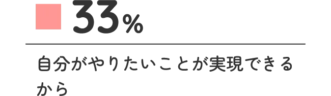 33% 自分がやりたいことが実現できるから