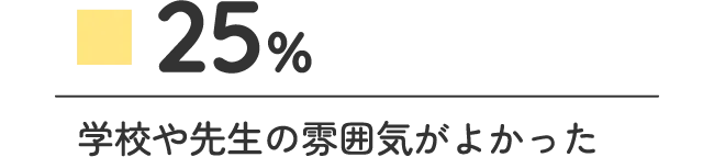 25% 学校や先生の雰囲気がよかった