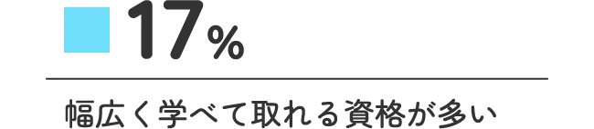 17% 幅広く学べて取れる資格が多い
