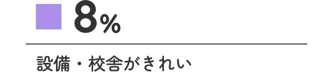 8% 設備・校舎がきれい