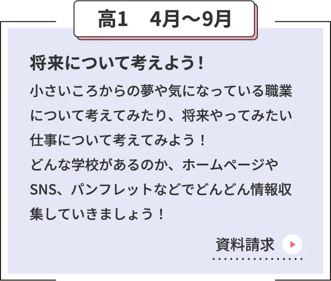 高1　4月〜9月 将来について考えよう！小さいころからの夢や気になっている職業について考えてみたり、将来やってみたい仕事について考えてみよう！どんな学校があるのか、ホームページやSNS、パンフレットなどでどんどん情報収集していきましょう！ クリックして資料請求