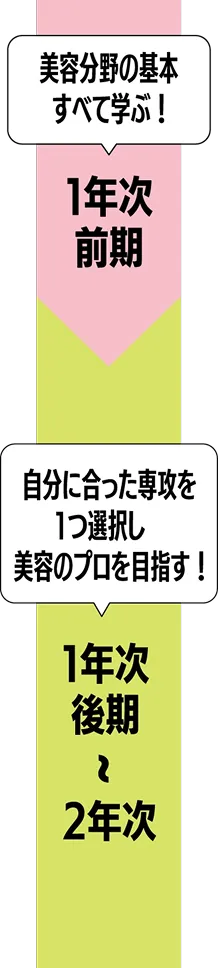 1年次前期〜1年時後期〜2年次