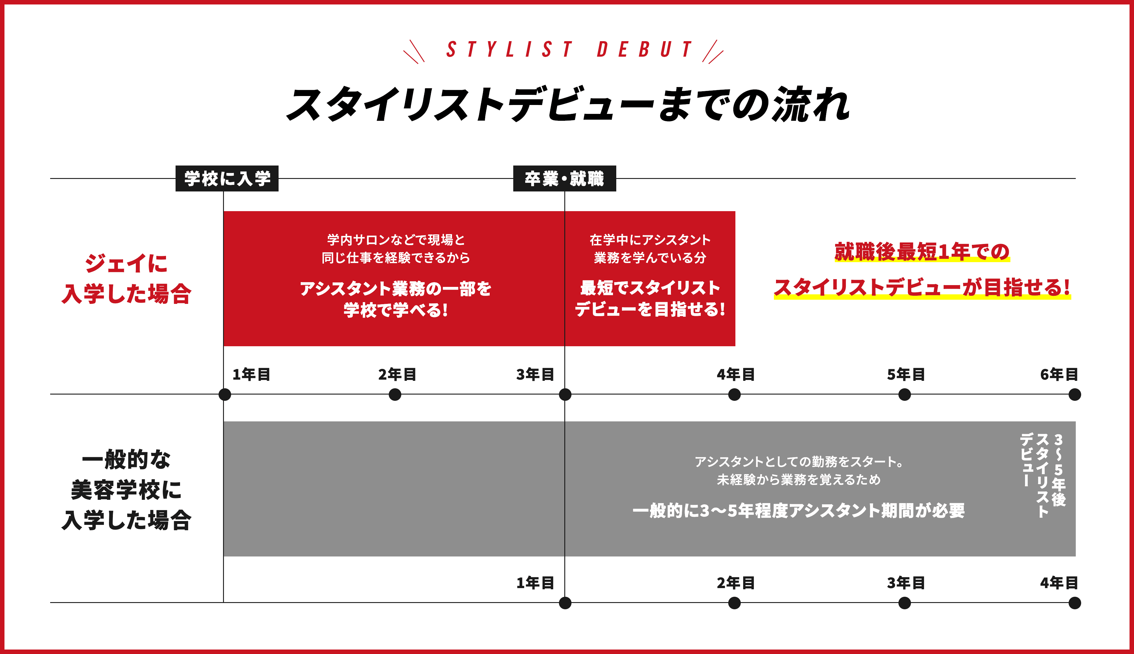 最短スタイリストデビュー アイエステティック専門学校 ジェイヘアメイク美容専門学校